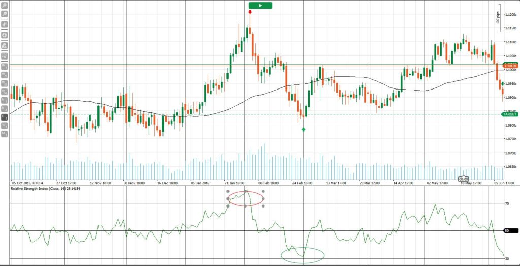 RSI indicator; a very powerful Forex indicator for trading mainly range bound markets.